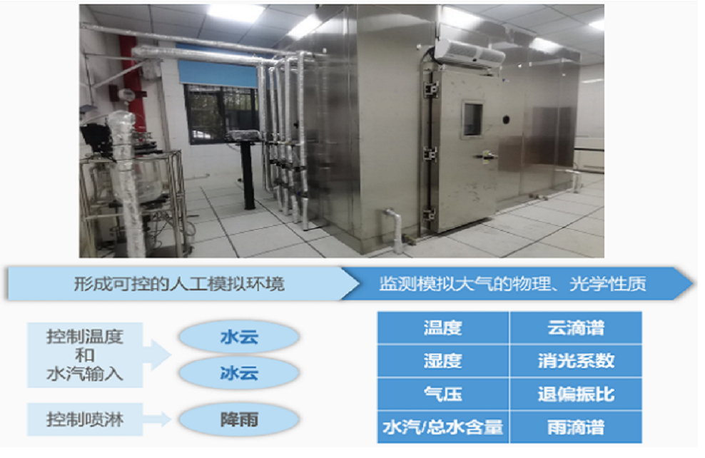 水云/冰云環(huán)境模擬試驗(yàn)系統(tǒng) 水云/冰云環(huán)境模擬試驗(yàn)系統(tǒng)